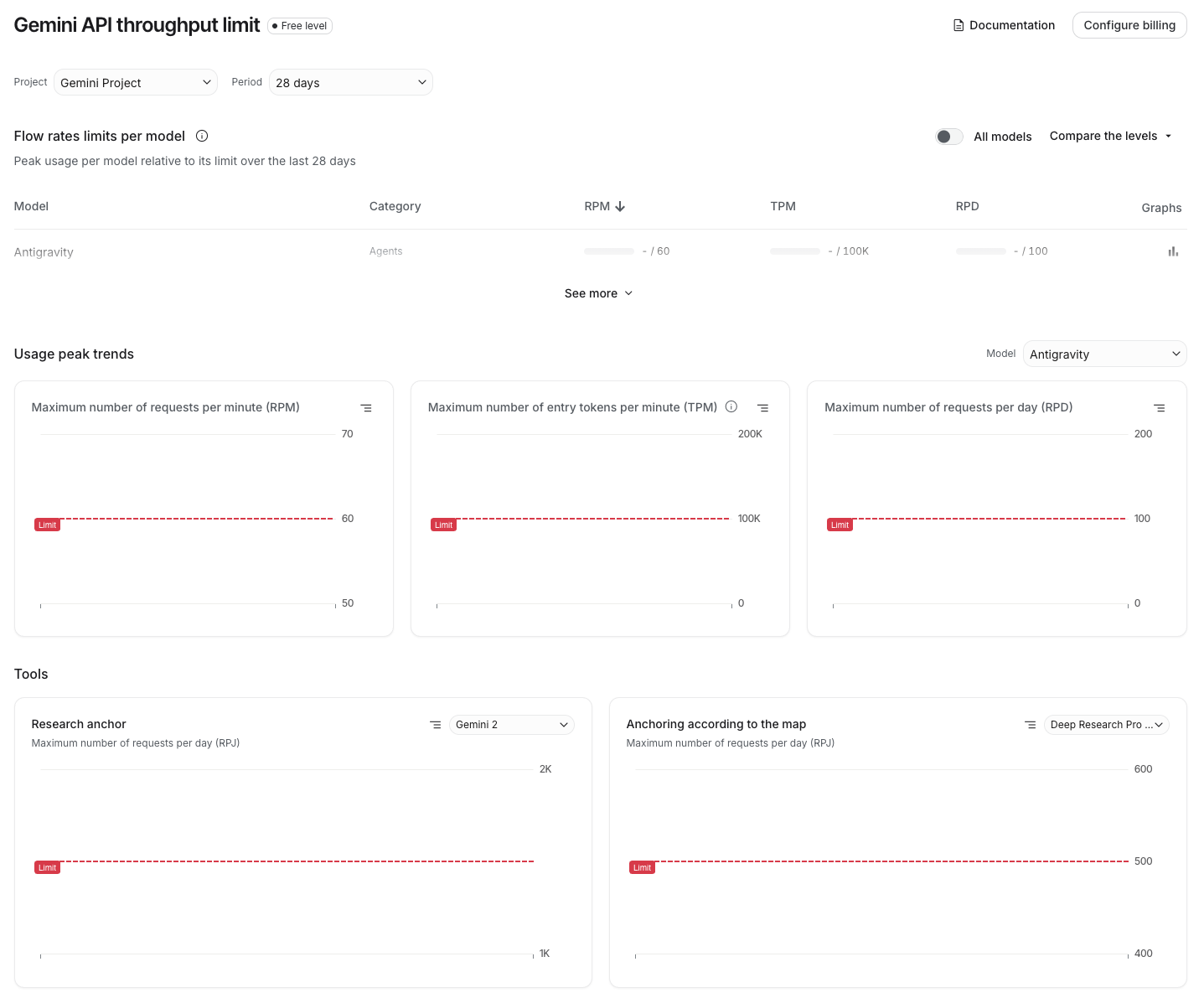 Google AI Studio's rate limit page for the free level, showing per-model RPM, TPM and RPD limits and usage peak trend graphs