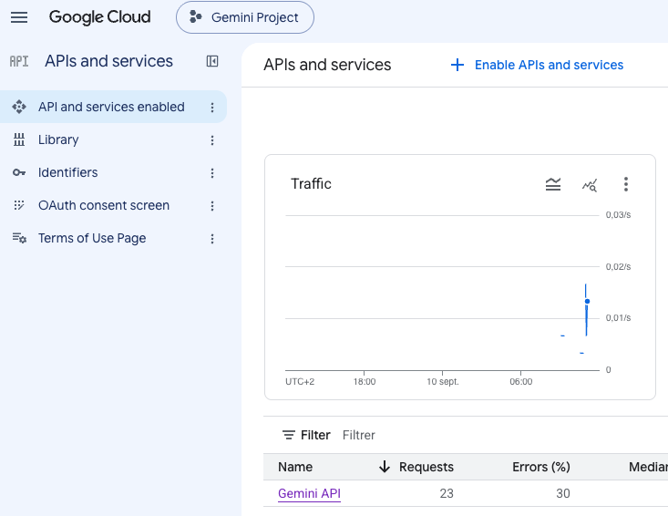 The Google Cloud console's APIs and services dashboard for the Gemini Project, showing the Gemini API enabled with recent traffic and request/error stats